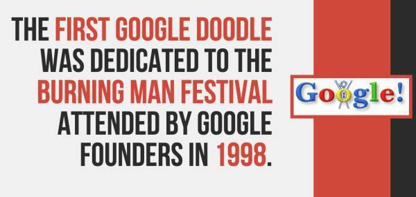 facts about google 15