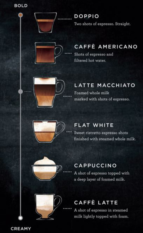 difference between starbucks macchiato and latte