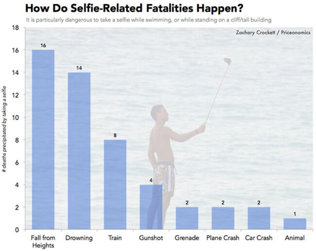 Can You Guess How Many Selfie Deaths Occur Every Year The Answer Might