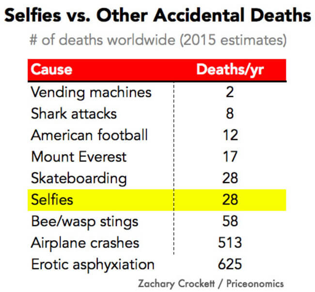 Can You Guess How Many Selfie Deaths Occur Every Year? The Answer Might