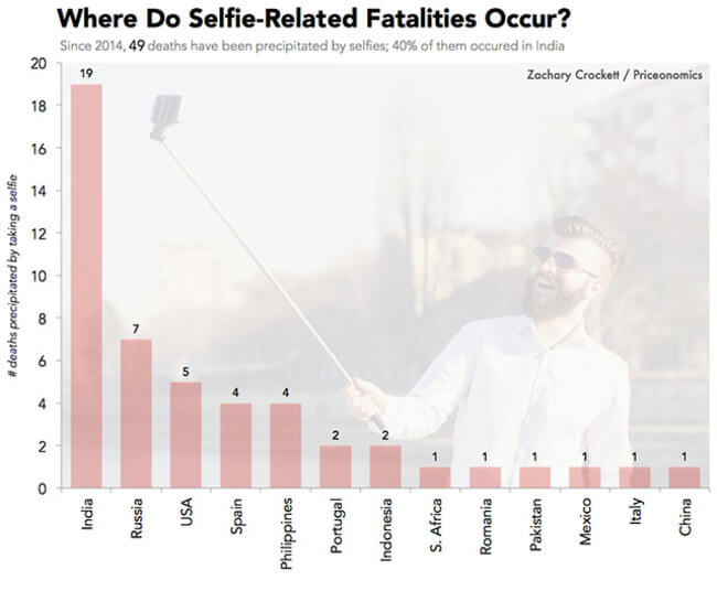 Selfie Deaths 5