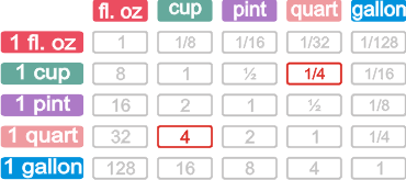 how many cups in a quart 2 (1)