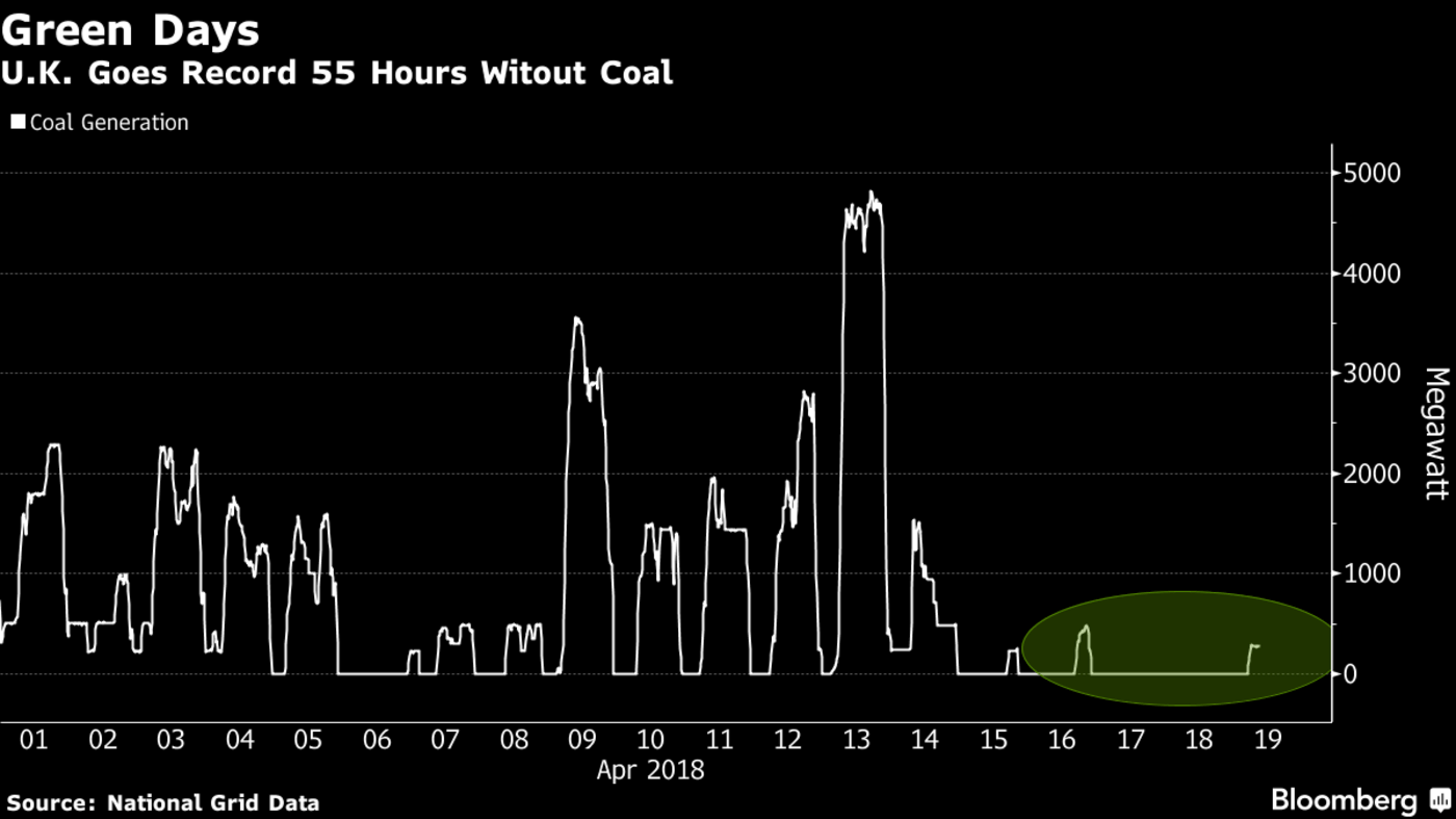 uk not using coal 55 hours (1)