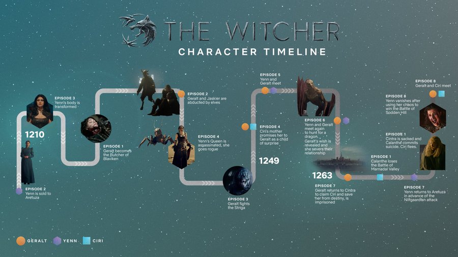 15 The Witcher facts